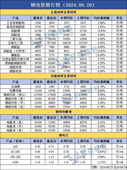 鈉電正極材料周報 上下游聯動，報價信息服務助力產業協同