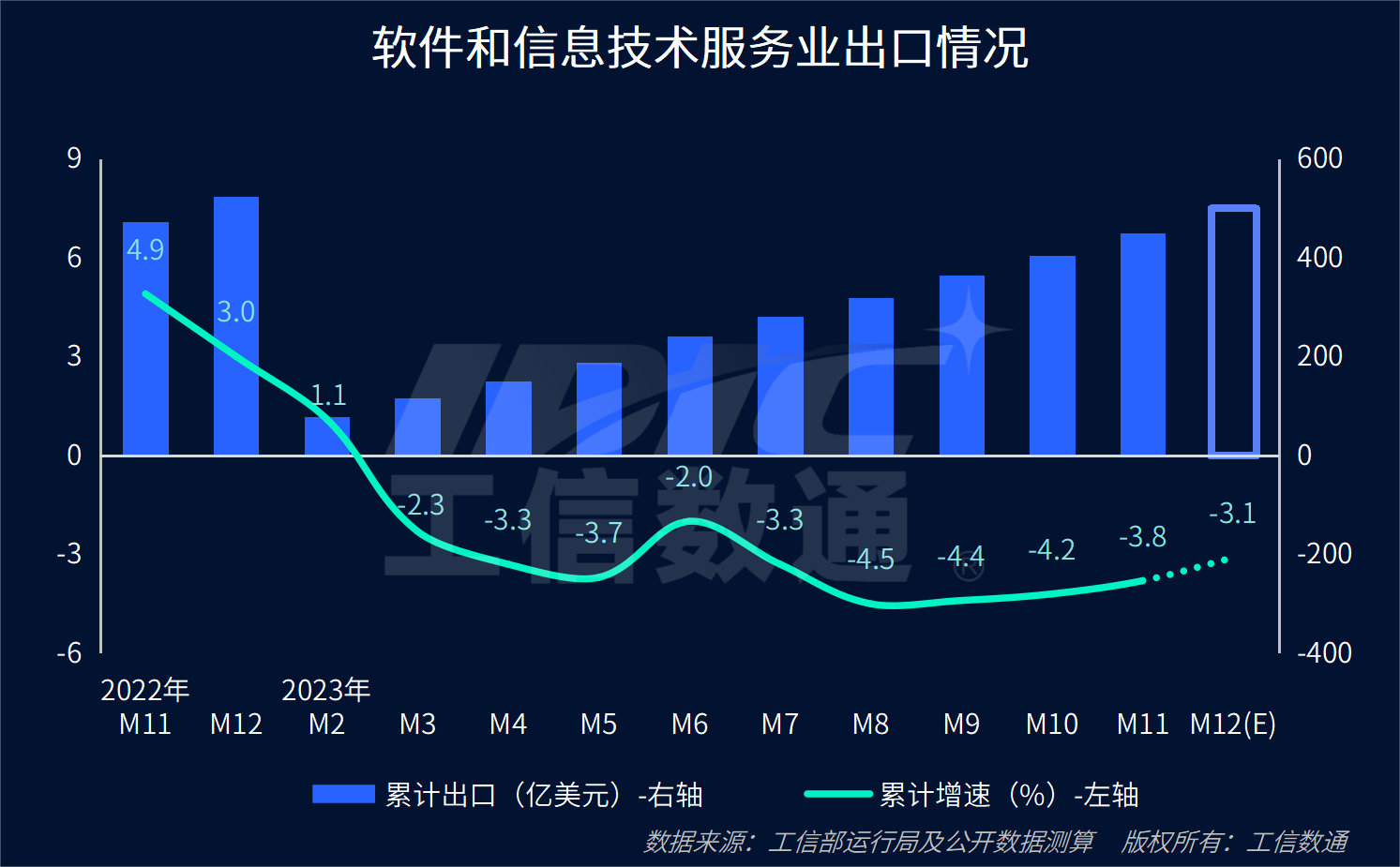 軟件和信息技術服務業數據解讀:2023年行業增勢良好